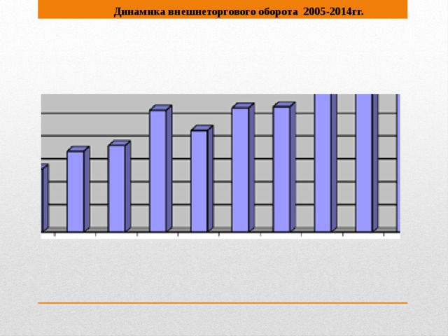 Динамика внешнеторгового оборота 2005-2014гг.