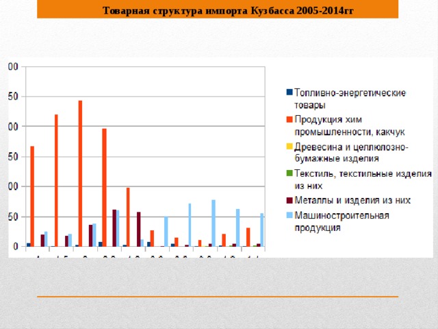 Товарная структура импорта Кузбасса 2005-2014гг