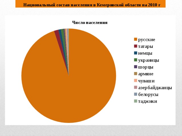 Национальный состав населения в Кемеровской области на 2010 г