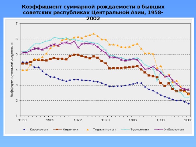 Коэффициент суммарной рождаемости в бывших советских республиках Центральной Азии, 1958-2002