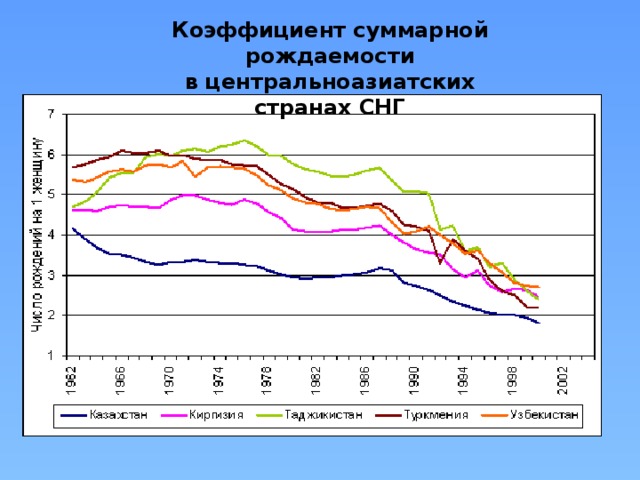 Коэффициент суммарной рождаемости в центральноазиатских странах СНГ