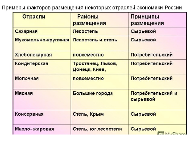 Примеры факторов размещения некоторых отраслей экономики России