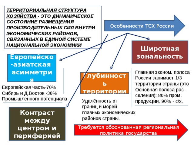 Территориальная структура хозяйства России. Особенности территориальной структуры.