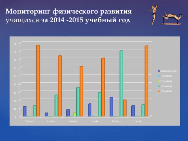 Мониторинг  физического  развития учащихся за 2014 -2015 учебный  год