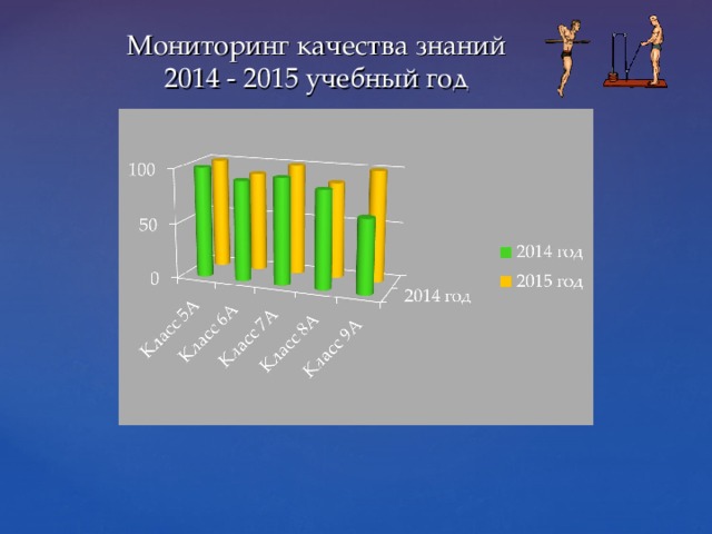 Мониторинг качества знаний  2014 - 2015 учебный год