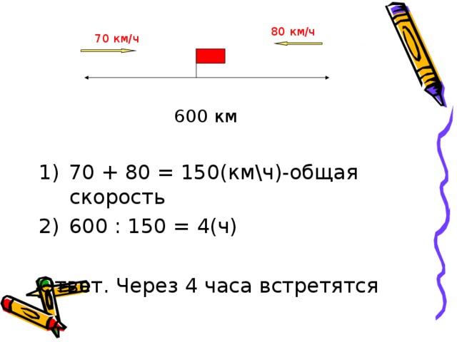 600 км 80 км/ч 70 км/ч ? 70 + 80 = 150(км\ч)-общая скорость 600 : 150 = 4(ч) Ответ. Через 4 часа встретятся