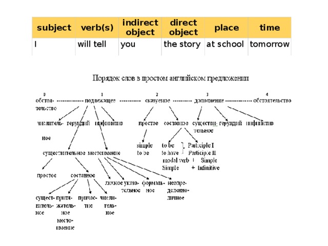 subject verb(s) I indirect object will tell direct object you place the story at school time tomorrow.