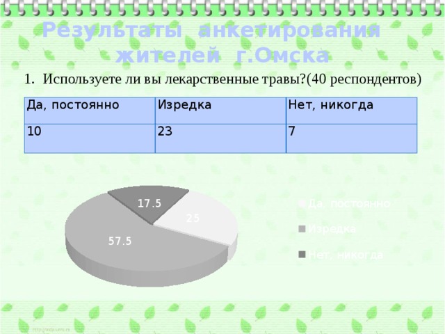 Результаты анкетирования жителей г.Омска 1. Используете ли вы лекарственные травы?(40 респондентов) Да, постоянно Изредка 10 Нет, никогда 23 7