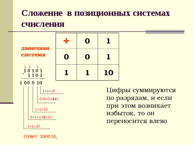 Сложение в позиционных системах счисления + 0 0 1 1 0 1 1 10 двоичная система 1 1 1  1 0 1 0 1 +  1 1 0 1 1 1 0 0 0 0 Цифры суммируются по разрядам, и если при этом возникает избыток, то он переносится влево 1+1= 10 0 +0 = 0 + 1 = 1 1+1= 10 0 +1 =1+ 1 = 10 1+1= 10 Ответ: 100010 2