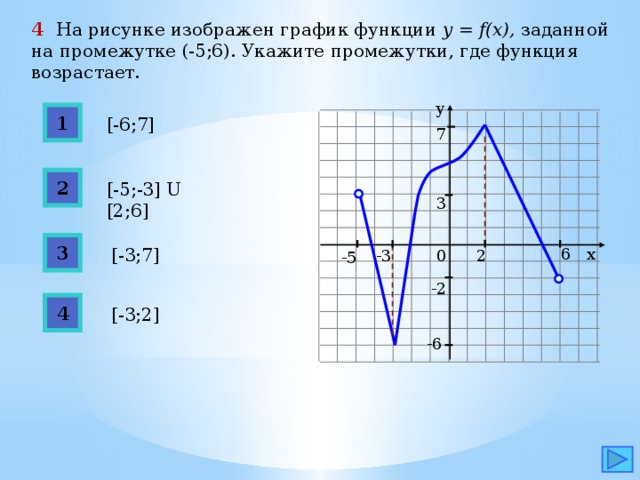 4 На рисунке изображен график функции y = f(x), заданной на промежутке (-5;6). Укажите промежутки, где функция возрастает. у 1 [-6;7] 7 2 [-5;-3] U [2;6] 3 3 6 х [-3;7] -3 2 0 -5 -2 4 [-3;2] -6