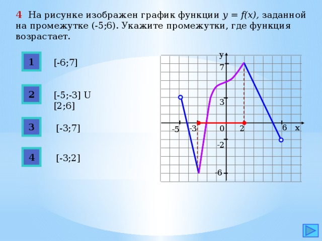 4 На рисунке изображен график функции y = f(x), заданной на промежутке (-5;6). Укажите промежутки, где функция возрастает. у 1 [-6;7] 7 2 [-5;-3] U [2;6] 3 3 [-3;7] 6 х 2 -3 0 -5 -2 4 [-3;2] -6