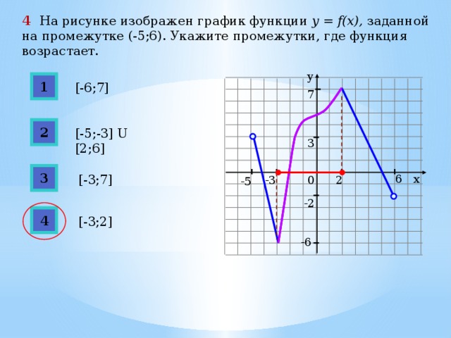 4 На рисунке изображен график функции y = f(x), заданной на промежутке (-5;6). Укажите промежутки, где функция возрастает. у 1 [-6;7] 7 2 [-5;-3] U [2;6] 3 3 [-3;7] х 6 -3 0 2 -5 -2 4 [-3;2] -6