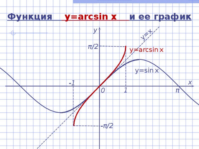 y=x  Функция  y=arcsin  x  и ее график у π / 2 y=arcsin  x  y=sin  x  х -1 1 π 0 - π / 2