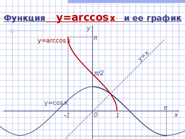 y=x  Функция  y=arccos  x  и ее график у π y=arccos  x  π /2 y= со s  x  π 0 х -1 1