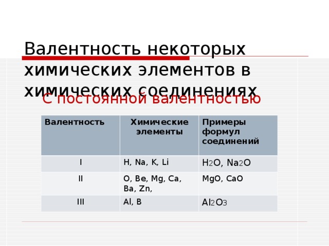 Валентность некоторых химических элементов в химических соединениях С постоянной валентностью Валентность I Химические элементы Примеры формул соединений H, Na, K, Li II H 2 O, Na 2 O III O, Be, Mg, Ca, Ba, Zn, MgO, CaO Al, B Al 2 O 3
