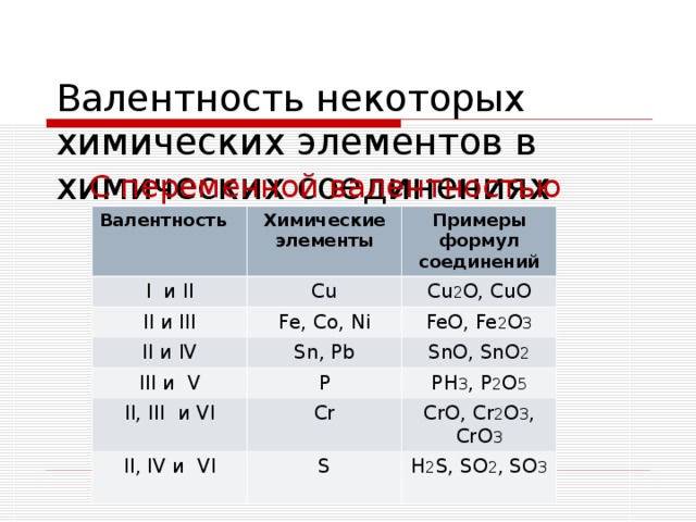 Валентность некоторых химических элементов в химических соединениях C переменной валентностью  Валентность Химические элементы I и II Примеры формул соединений С u II и III Fe , С o, Ni II и IV Cu 2 O, CuO FeO, Fe 2 O 3 Sn, Pb III и V P SnO, SnO 2 II, III и VI PH 3 , P 2 O 5 Cr II, IV и VI S CrO, Cr 2 O 3 , CrO 3 H 2 S, SO 2 , SO 3