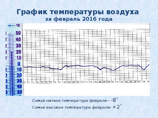 График температуры воздуха  за февраль 2016 года Самая низкая температура февраля - -8˚ Самая высокая температура февраля- +2˚