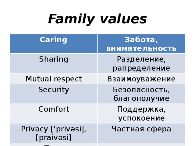 Family values Caring Забота, внимательность Sharing Разделение, рапределение Mutual respect Взаимоуважение Security Безопасность, благополучие Comfort Поддержка, успокоение Privacy [‘privəsi], [praivəsi] Частная сфера Trust доверие