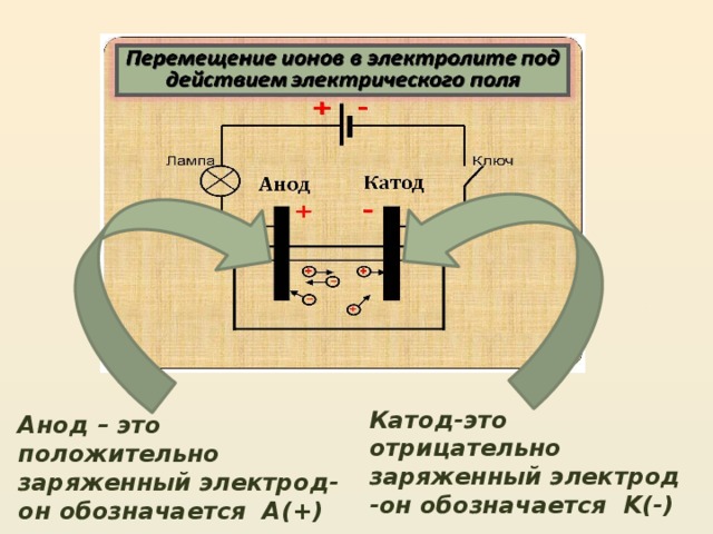 Катод-это отрицательно заряженный электрод -он обозначается K(-) Анод – это положительно заряженный электрод- он обозначается A(+)