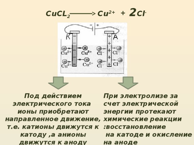 2 Cl - CuCL 2 Cu 2+ + Под действием электрического тока ионы приобретают направленное движение, т.е. катионы движутся к катоду ,а анионы движутся к аноду При электролизе за счет электрической энергии протекают химические реакции :восстановление  на катоде и окисление на аноде