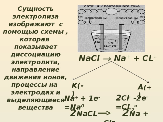 Сущность электролиза изображают с помощью схемы , которая показывает диссоциацию электролита, направление движения ионов, процессы на электродах и выделяющиеся вещества NaCl  Na + + CL - K(-) A (+) 2 Cl - -2e - =CL 2 o Na + + 1e - =Na 0 2 NaCL   2 Na + Cl 2