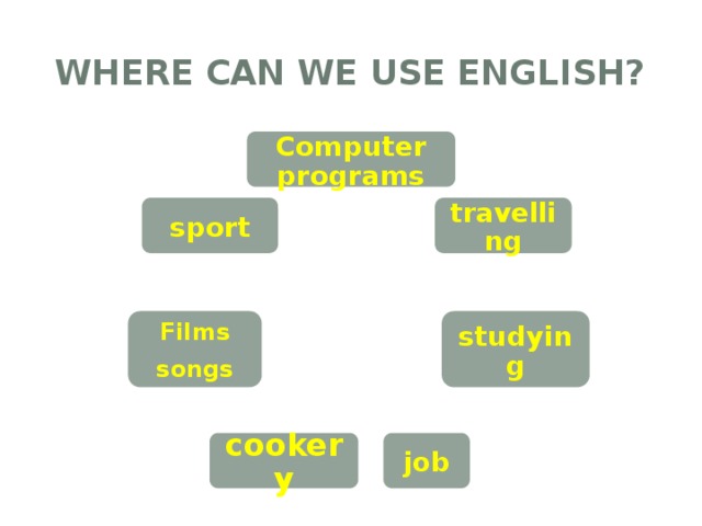 Where can we use English? Computer programs travelling sport studying Films songs job cookery