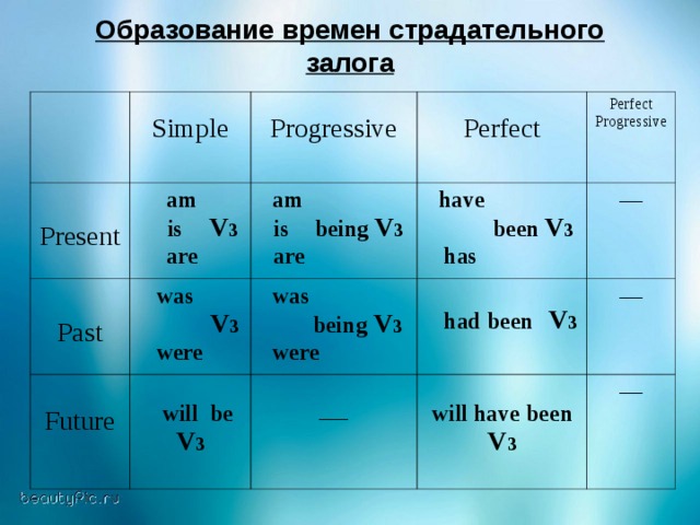 Образование времен страдательного залога    Present  Simple  am    is   V 3  are   Past  Progressive  Perfect  am   is    being  V 3   are  was  V 3  were   Future Perfect Progressive  have   been  V 3  has  was   being V 3  were   will  be  V 3  ___   had been  V 3 ___ ___ will have been  V 3 ___