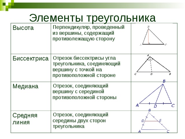 Высота Перпендикуляр, проведенный из вершины, содержащий противолежащую сторону Биссектриса Отрезок биссектрисы угла треугольника, соединяющий вершину с точкой на противоположной стороне Медиана Отрезок, соединяющий вершину с серединой противоположной стороны Средняя линия Отрезок, соединяющий середины двух сторон треугольника