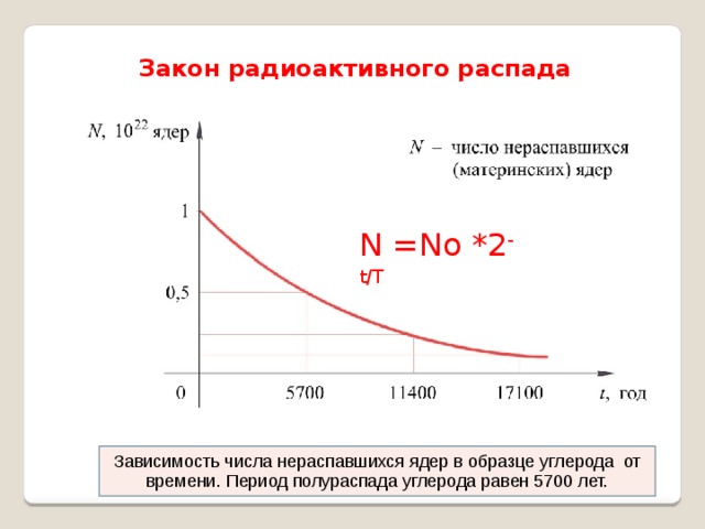 Закон радиоактивного распада N =Nо *2 -t/T Зависимость числа нераспавшихся ядер в образце углерода  от времени. Период полураспада углерода равен 5700 лет.