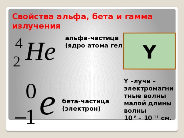 Свойства альфа, бета и гамма излучения альфа-частица Y (ядро атома гелия)   Y –лучи – электромагнитные волны малой длины волны 10 -8 – 10 -11 см.  бета-частица (электрон)