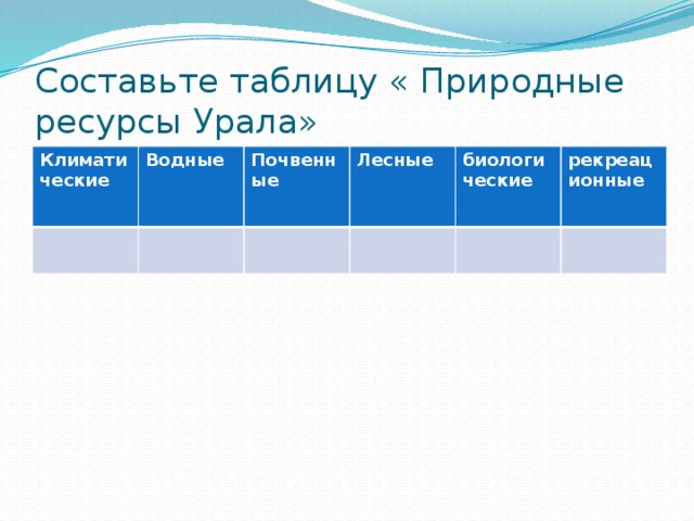 Составьте таблицу « Природные ресурсы Урала» Климатические Водные  Почвенные Лесные биологические рекреационные