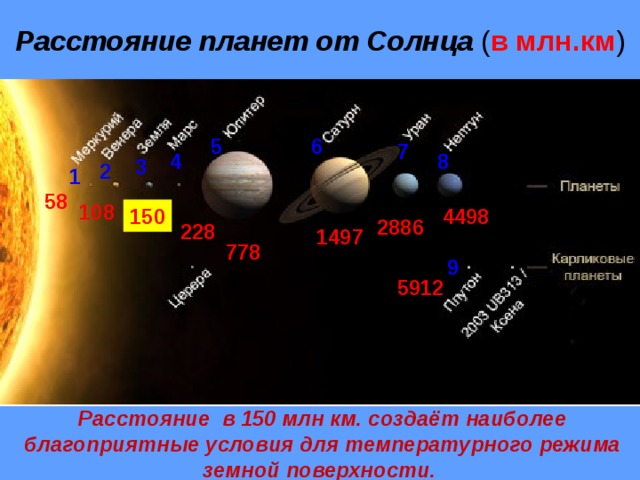 Расстояние планет от Солнца ( в млн.км ) 6 5 7 8 4 3 2 1 58 108 150 4498 2886 228 1497 778 9 5912 Расстояние в 150 млн км. создаёт наиболее благоприятные условия для температурного режима земной поверхности.