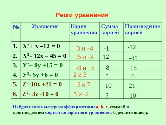 Реши  уравнения № Уравнение 1. 2. Корни уравнения Х 2 + х  –12  =  0 Х 2 - 12х  –  45  =  0 3. Сумма корней Произведение корней У 2 + 8у  +15  =  0 4 . У 2 - 5у  +6  =  0 5. Z 2 -10z +21 = 0 6. Z 2 -  3z  -10 = 0 -12 -1 3 и –4  15 и -3 12 -45 -8 -3 и –5 15 2 и 3 5 6 3 и 7 10 21 5 и -2 3 -10 Найдите связь между коэффициентами а ,  b , с ,  суммой и произведением корней квадратного уравнения. Сделайте вывод.