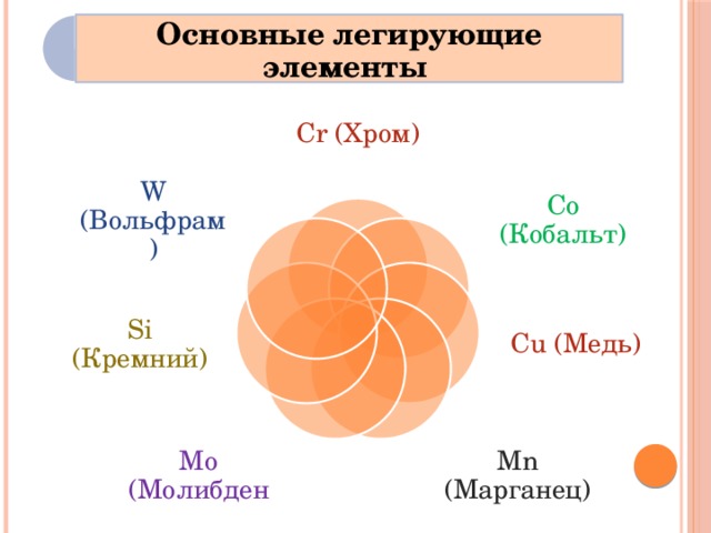 Основные легирующие элементы Cr (Хром) Co (Кобальт) W (Вольфрам) Cu (Медь) Si (Кремний) Mn (Марганец) Mo (Молибден