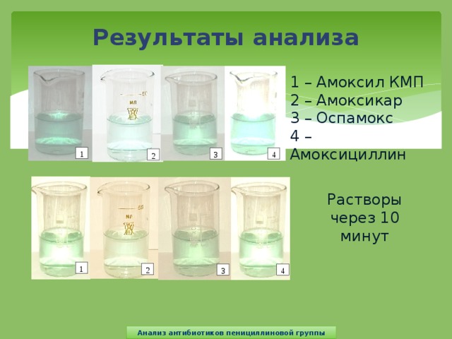 Результаты анализа 1 – Амоксил КМП 2 – Амоксикар 3 – Оспамокс 4 – Амоксициллин 1 3 4 2 Растворы через 10 минут 1 2 4 3 Анализ антибиотиков пенициллиновой группы