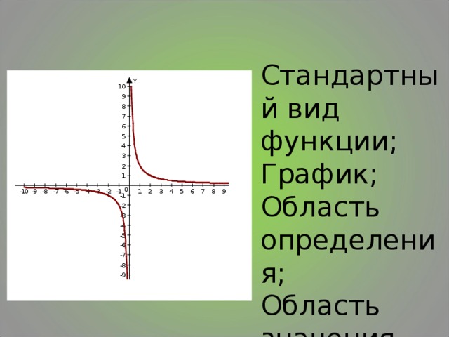 Стандартный вид функции;  График;  Область определения;  Область значения.