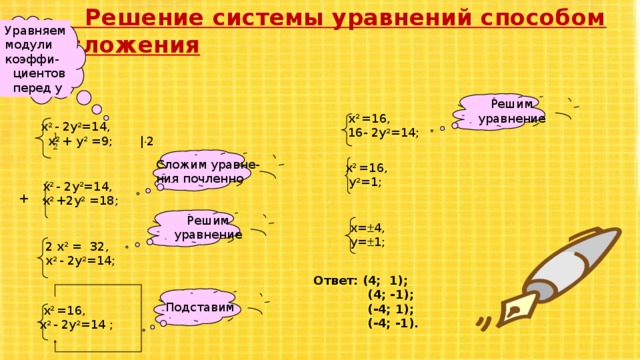 Решение системы уравнений способом сложения Уравняем модули коэффи-  циентов  перед у Решим уравнение х 2 =16, 16- 2у 2 =14; х 2 - 2у 2 =14,  х 2 + у 2 =9; |  2 Сложим уравне- ния почленно х 2 =16,  у 2 =1; х 2 - 2у 2 =14, х 2 +2у 2 =18; + Решим уравнение х=  4, у=  1;  2 х 2 = 32,  х 2 - 2у 2 =14; Ответ: (4; 1);  (4; -1);  (-4; 1);  (-4; -1). Подставим  х 2 =16, х 2 - 2у 2 =14 ;