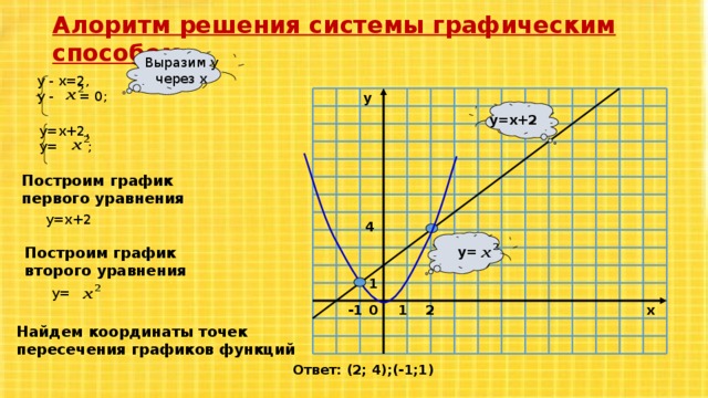 Алоритм решения системы графическим способом Выразим у через х у - х=2, у - = 0; y y=x+2  у=х+2, у= ; Построим график первого уравнения  у=х+2 4 y= Построим график второго уравнения  1 у= -1 2   x 0 1  Найдем координаты точек пересечения графиков функций Ответ: (2; 4);(-1;1)