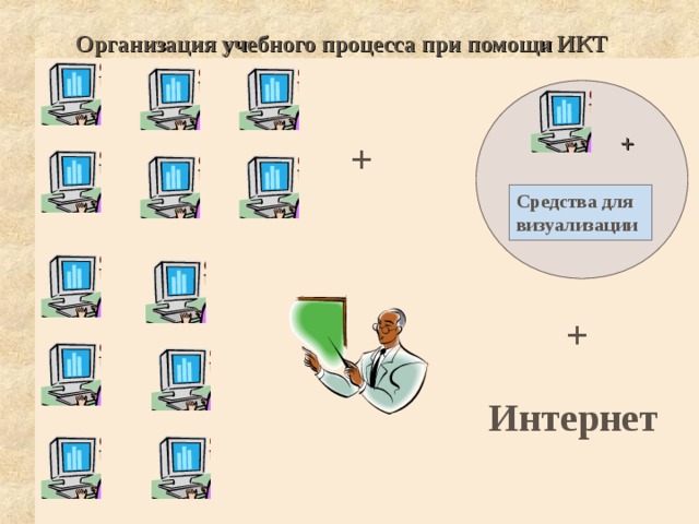 Организация учебного процесса при помощи ИКТ + + Средства для визуализации + Интернет