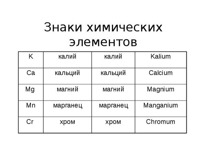 Знаки химических элементов K калий Ca кальций Mg калий Mn магний кальций Kalium Calcium марганец магний Cr Magnium марганец хром Manganium хром Chromum
