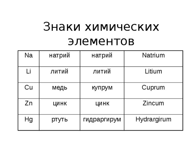 Знаки химических элементов Na натрий Li литий Cu натрий Zn медь литий Natrium Litium цинк купрум Hg Cuprum цинк ртуть Zincum гидраргирум Hydrargirum