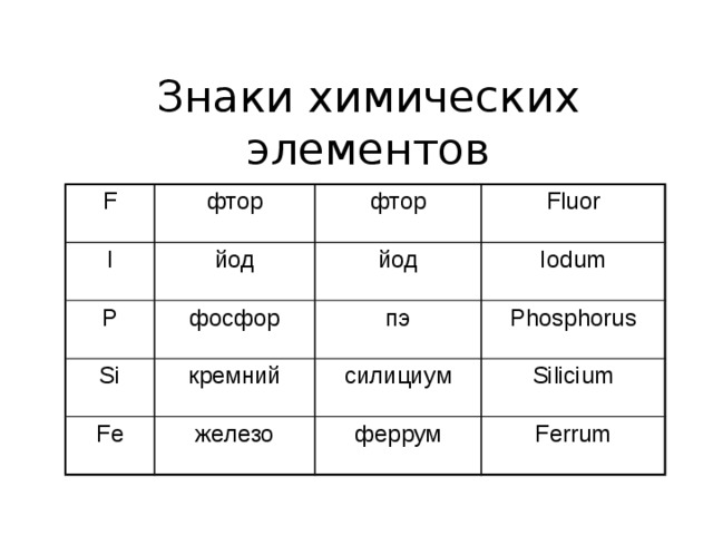 Знаки химических элементов F фтор I йод P фтор Si фосфор йод Fluor Iodum кремний пэ Fe Phosphorus силициум железо Silicium феррум Ferrum