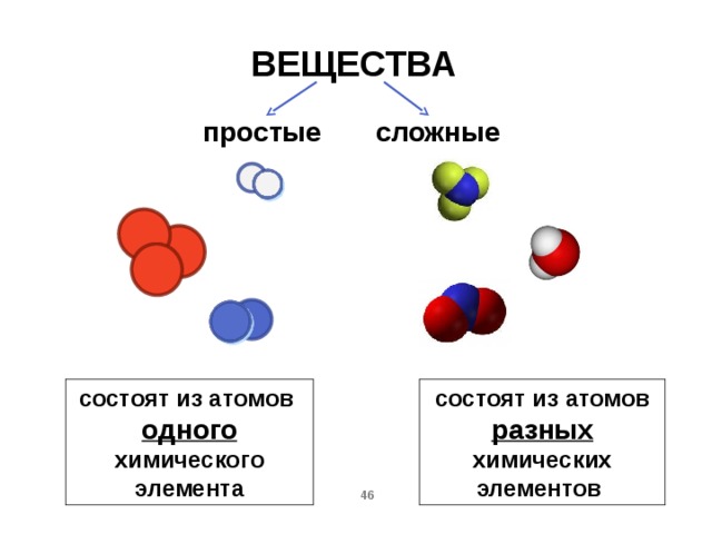ВЕЩЕСТВА простые сложные состоят из атомов разных химических элементов состоят из атомов одного  химического элемента