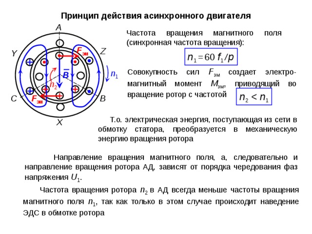 Принцип действия асинхронного двигателя A Частота вращения магнитного поля (синхронная частота вращения): F эм Z Y n 1 =  60 f 1 /  p n 1 Совокупность сил F эм создает электро - магнитный момент М эм , приводящий во вращение ротор с частотой B n 2 n 2   n 1 C B F эм  Т.о. электрическая энергия, поступающая из сети в обмотку статора, преобразуется в механическую энергию вращения ротора X  Направление вращения магнитного поля, а, следовательно и направление вращения ротора АД, зависят от порядка чередования фаз напряжения U 1 .  Частота вращения ротора  n 2  в АД всегда меньше частоты вращения магнитного поля n 1 , так как только в этом случае происходит наведение ЭДС в обмотке ротора