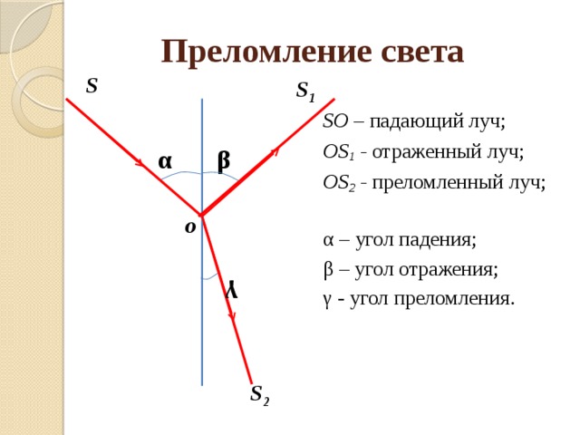 Преломление света S S 1 SO – падающий луч; OS 1 - отраженный луч; OS 2 - преломленный  луч;   α – угол падения; β – угол отражения; γ - угол преломления. α β o γ S 2