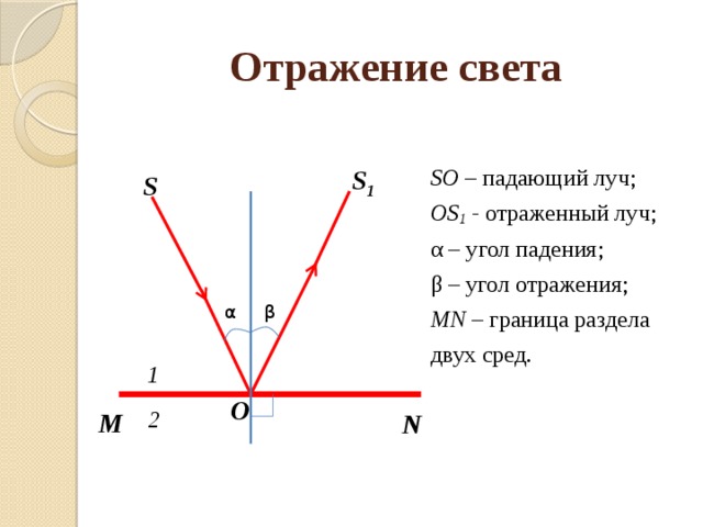 Отражение света SO – падающий луч; OS 1 - отраженный луч; α – угол падения; β – угол отражения; МN – граница раздела двух сред. S 1 S β α 1 O 2 M N
