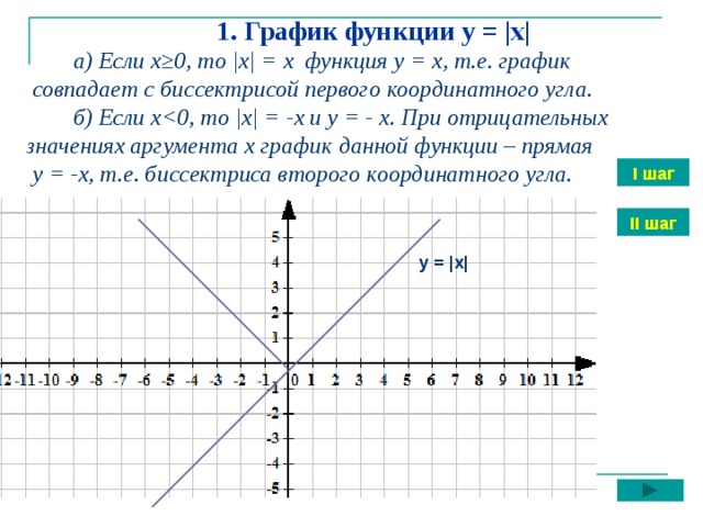 1. График функции у = |х|  а)  Если х≥0, то |х| = х функция у = х, т.е. график  совпадает с биссектрисой первого координатного угла.  б) Если х значениях аргумента х график данной функции – прямая  у = -х, т.е. биссектриса второго координатного угла. I шаг II шаг у = |х|