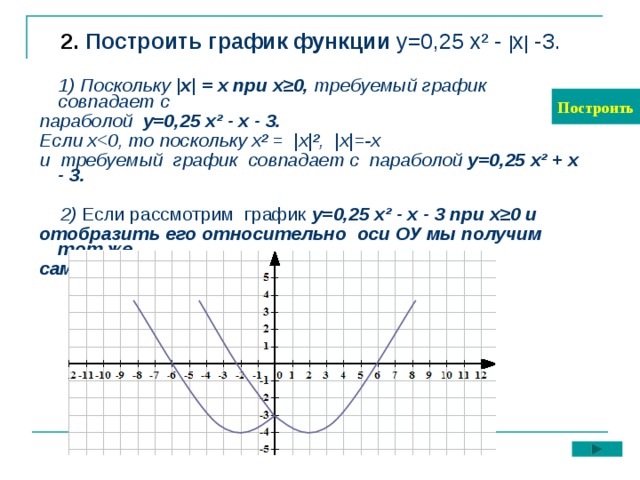 2. Построить график функции у=0,25 х² - | х | -3.    1) Поскольку |х| = х при х≥0, требуемый график совпадает с  параболой у=0,25 х² - х - 3.   Если х  и требуемый график совпадает с параболой у=0,25 х² + х - 3.   2) Если рассмотрим график у=0,25 х² - х - 3 при х≥0 и  отобразить его относительно оси ОУ мы получим тот же  самый график. Построить