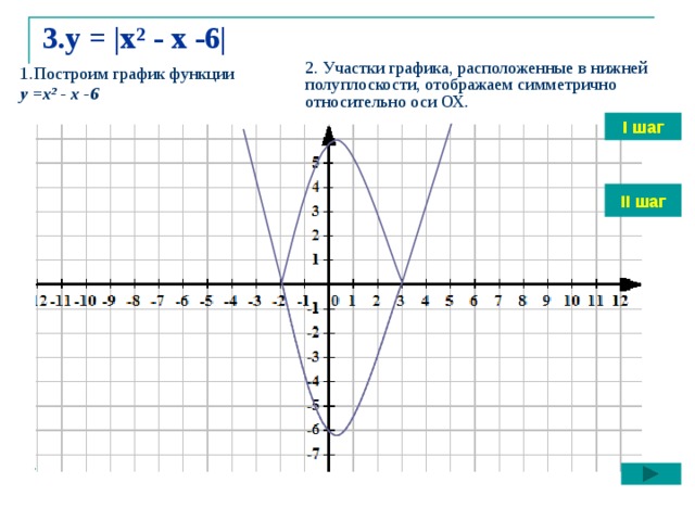3.у = |х² - х -6| 2. Участки графика, расположенные в нижней полуплоскости, отображаем симметрично относительно оси ОХ. 1.Построим график функции  у =х² - х -6  I шаг II шаг