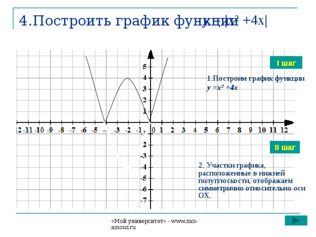 у = | х² +4х | 4.Построить график функции I шаг 1.Построим график функции  у =х² +4x  II шаг 2. Участки графика, расположенные в нижней полуплоскости, отображаем симметрично относительно оси ОХ. «Мой университет» - www.moi-amour.ru